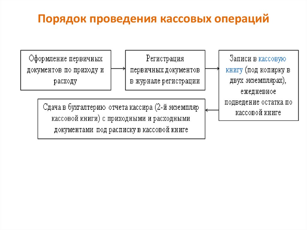 Правила ведения кассовых операций организациями презентация