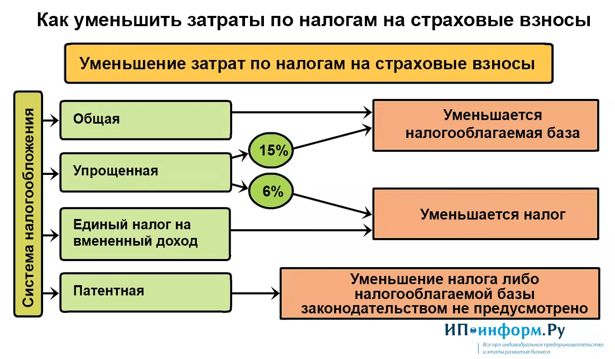 Минимизировать прибыль. Как снизить затраты. Страховые взносы это налоги. Как уменьшить расходы на страховые взносы. Уменьшениепсн на страховые взносы.