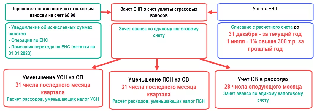 На что можно уменьшить усн